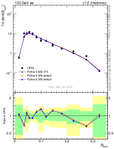 Plot of broadj in 133 GeV ee collisions