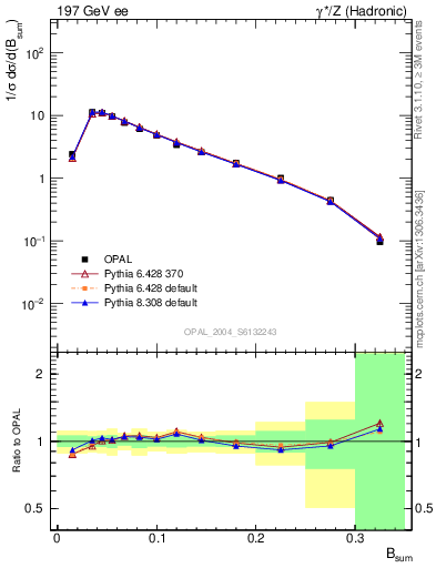 Plot of broadj in 197 GeV ee collisions