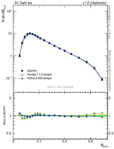 Plot of broadj in 91 GeV ee collisions