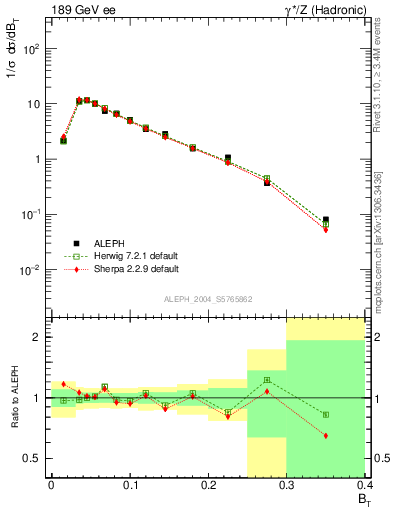 Plot of broadj in 189 GeV ee collisions