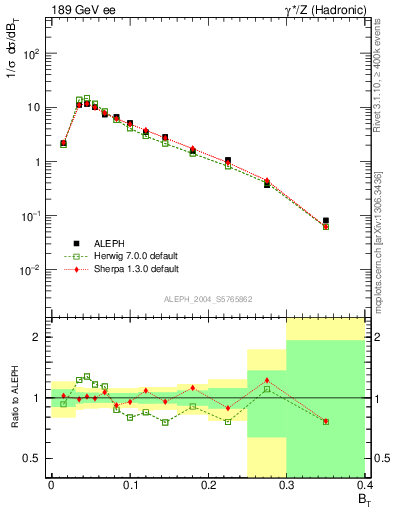 Plot of broadj in 189 GeV ee collisions