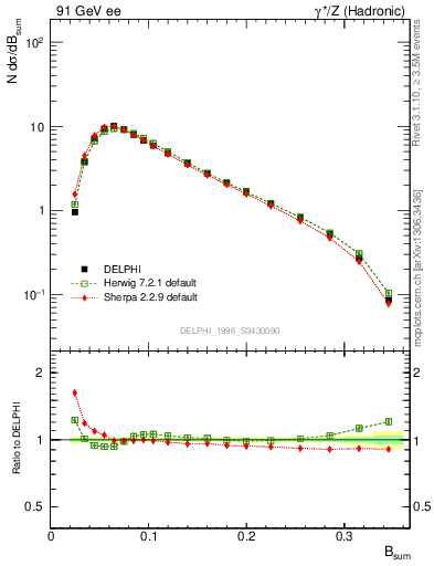 Plot of broadj in 91 GeV ee collisions