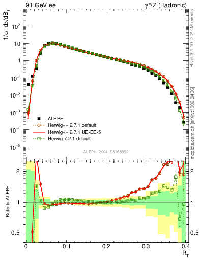 Plot of broadj in 91 GeV ee collisions