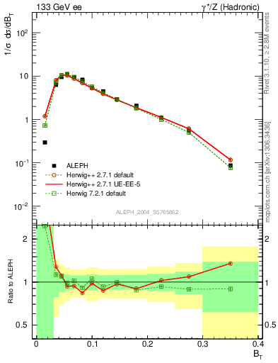 Plot of broadj in 133 GeV ee collisions