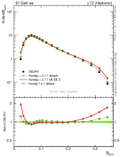 Plot of broadj in 91 GeV ee collisions