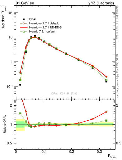 Plot of broadj in 91 GeV ee collisions