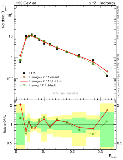 Plot of broadj in 133 GeV ee collisions