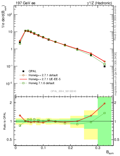 Plot of broadj in 197 GeV ee collisions