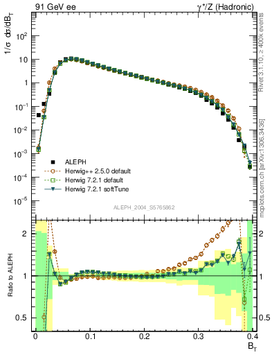 Plot of broadj in 91 GeV ee collisions