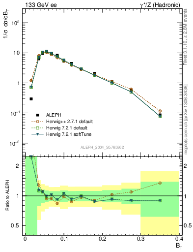 Plot of broadj in 133 GeV ee collisions