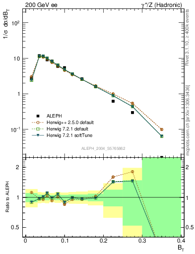 Plot of broadj in 200 GeV ee collisions