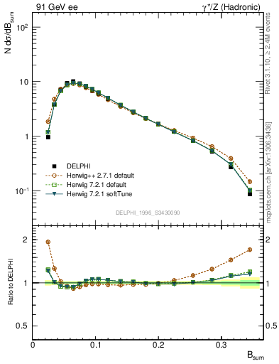 Plot of broadj in 91 GeV ee collisions