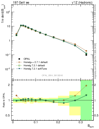 Plot of broadj in 197 GeV ee collisions