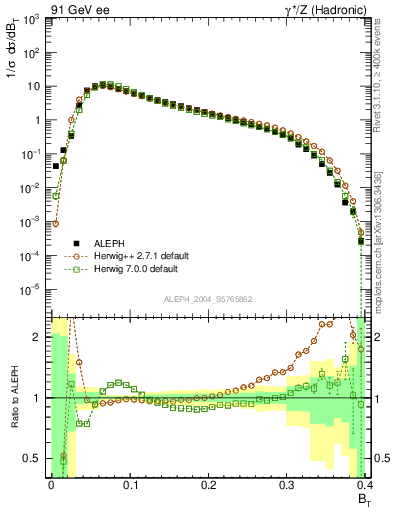 Plot of broadj in 91 GeV ee collisions