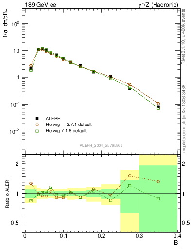 Plot of broadj in 189 GeV ee collisions