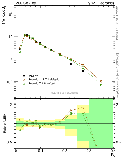 Plot of broadj in 200 GeV ee collisions