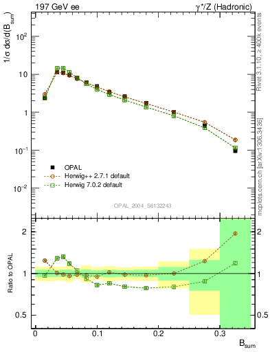 Plot of broadj in 197 GeV ee collisions