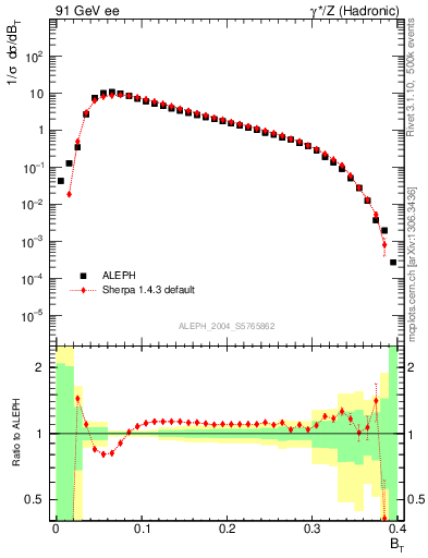 Plot of broadj in 91 GeV ee collisions