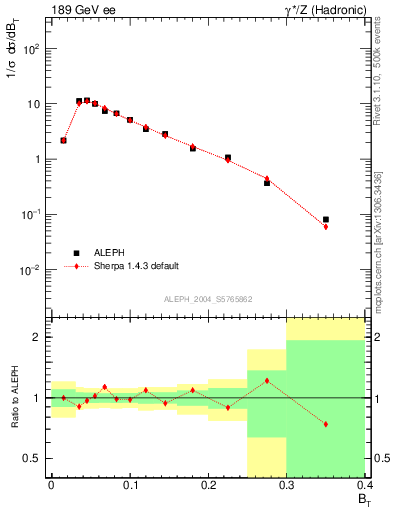 Plot of broadj in 189 GeV ee collisions