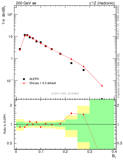 Plot of broadj in 200 GeV ee collisions