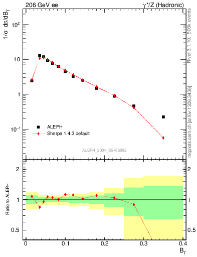 Plot of broadj in 206 GeV ee collisions