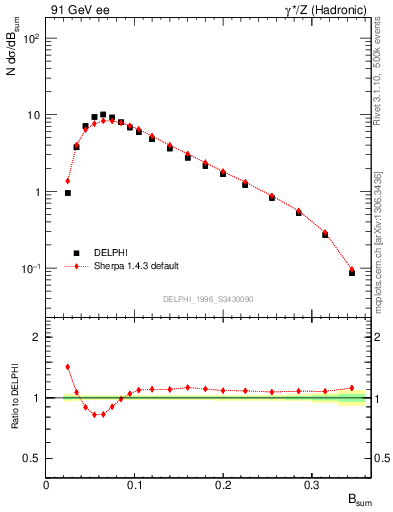 Plot of broadj in 91 GeV ee collisions