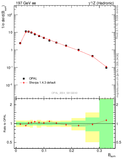 Plot of broadj in 197 GeV ee collisions