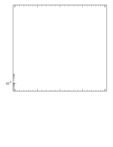 Plot of broadj in 91 GeV ee collisions