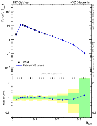 Plot of broadj in 197 GeV ee collisions