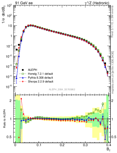 Plot of broadj in 91 GeV ee collisions