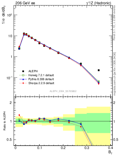 Plot of broadj in 206 GeV ee collisions