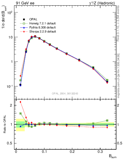 Plot of broadj in 91 GeV ee collisions