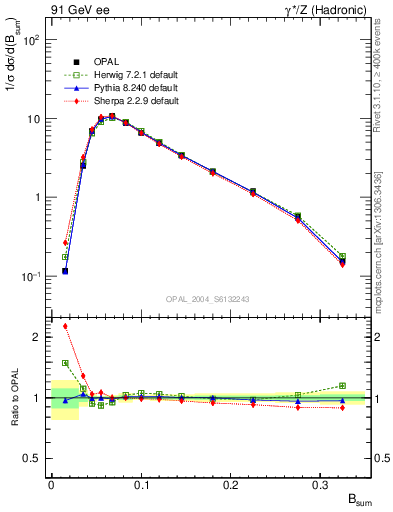 Plot of broadj in 91 GeV ee collisions