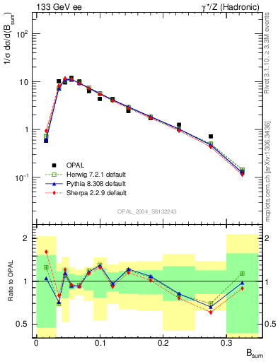 Plot of broadj in 133 GeV ee collisions