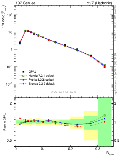 Plot of broadj in 197 GeV ee collisions