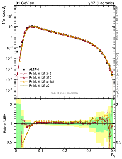 Plot of broadj in 91 GeV ee collisions