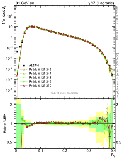 Plot of broadj in 91 GeV ee collisions