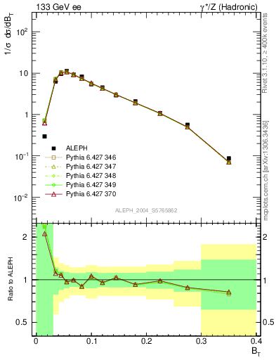 Plot of broadj in 133 GeV ee collisions