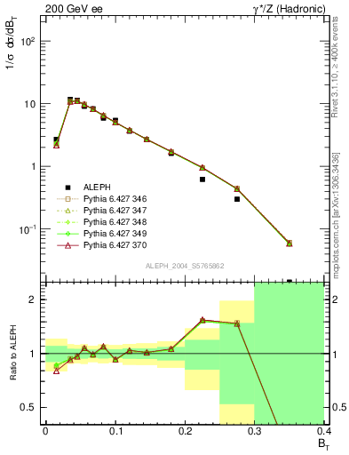 Plot of broadj in 200 GeV ee collisions