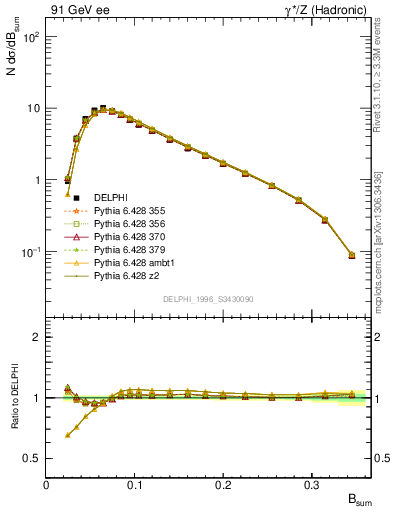 Plot of broadj in 91 GeV ee collisions