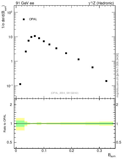 Plot of broadj in 91 GeV ee collisions