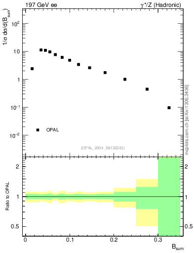 Plot of broadj in 197 GeV ee collisions