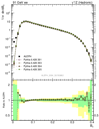 Plot of broadj in 91 GeV ee collisions