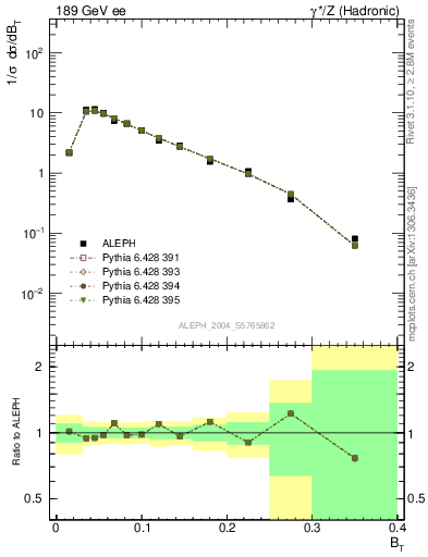 Plot of broadj in 189 GeV ee collisions