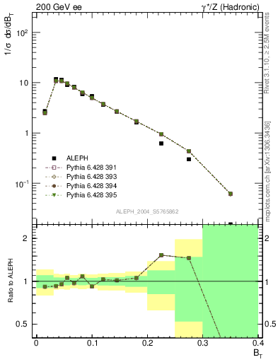 Plot of broadj in 200 GeV ee collisions