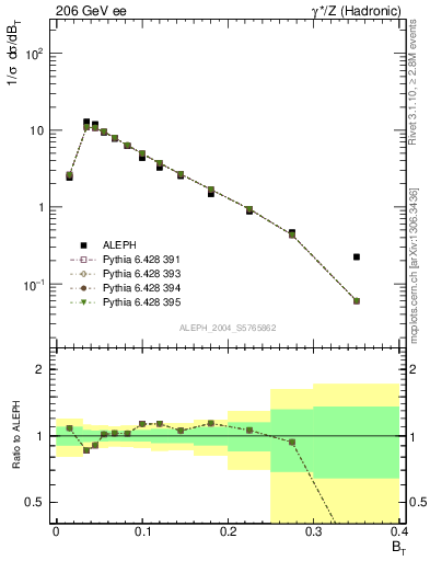 Plot of broadj in 206 GeV ee collisions