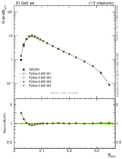 Plot of broadj in 91 GeV ee collisions