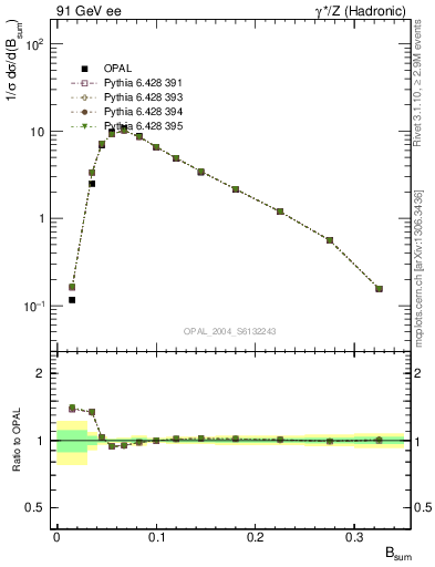 Plot of broadj in 91 GeV ee collisions