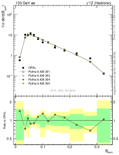 Plot of broadj in 133 GeV ee collisions