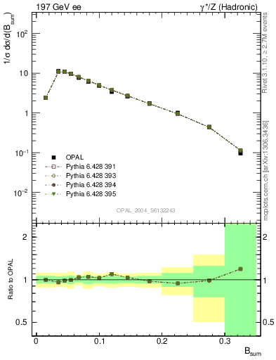 Plot of broadj in 197 GeV ee collisions